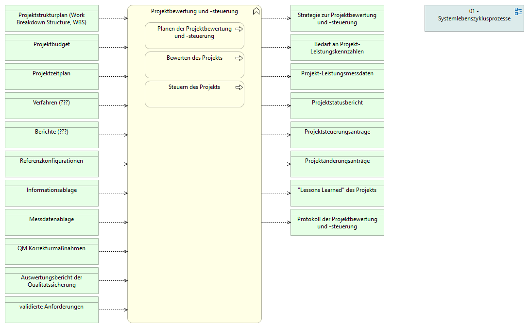 02-02 Projektbewertung und -steuerung
