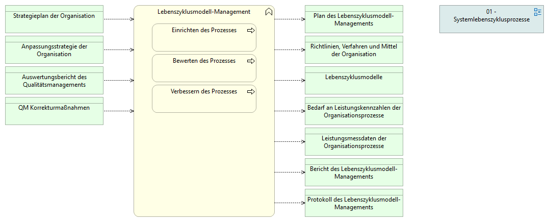 04-01 Lebenszyklusmodell-Management