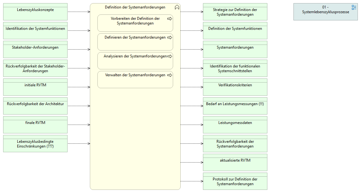 01-03 Definition der Systemanforderungen