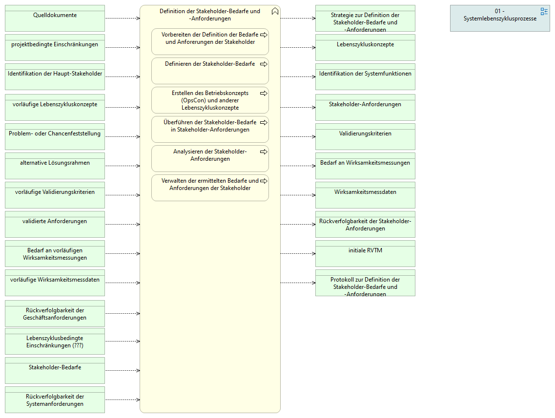 01-02 Definition der Stakeholder-Bedarfe und -Anforderungen